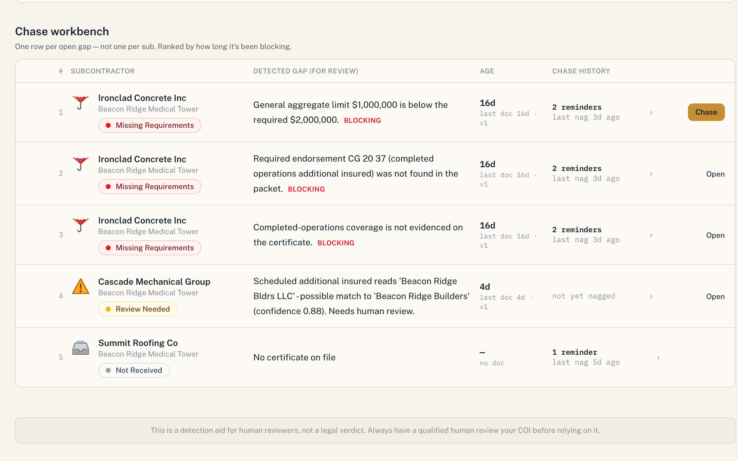 The dashboard: one row per open gap, ranked by how long it has been blocking, with detected shortfalls stated for review.